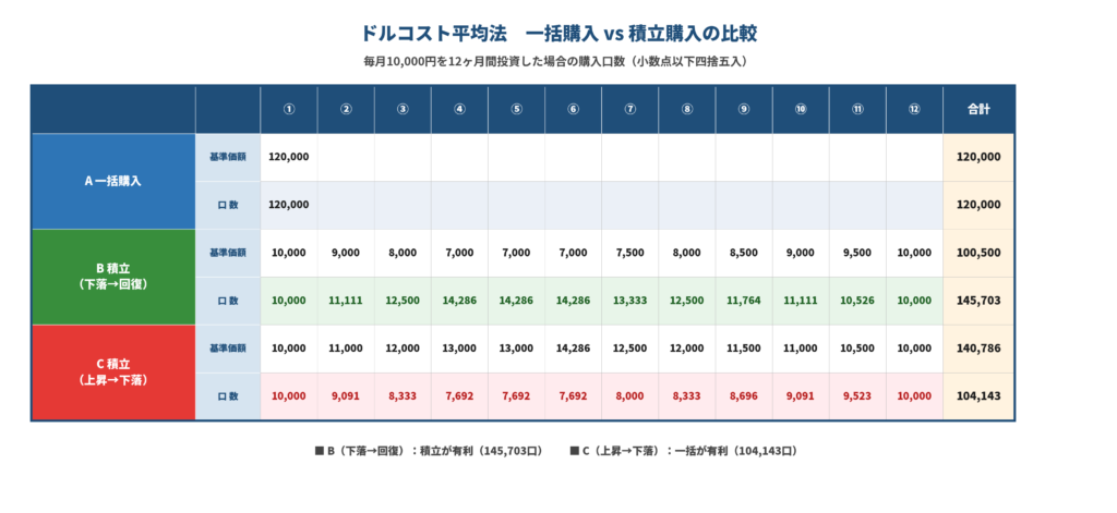 ドルコスト平均法 一括購入と積立購入の比較図