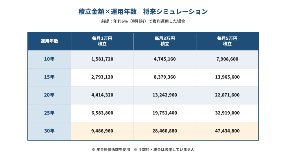 単利と複利の30年シミュレーション比較表 年利6%で120,000円を運用