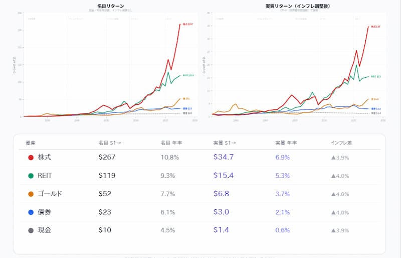 名目チャート → 1972年〜2025年 株式・REIT・ゴールド・債券・現金の名目リターン比較チャート

実質チャート → 1972年〜2025年 5資産クラスのインフレ調整後 実質リターン比較チャート

