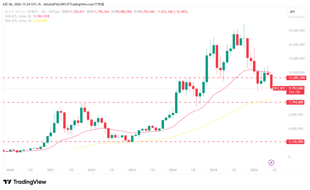 ビットコイン円建て 長期チャート 月足 2026年6月