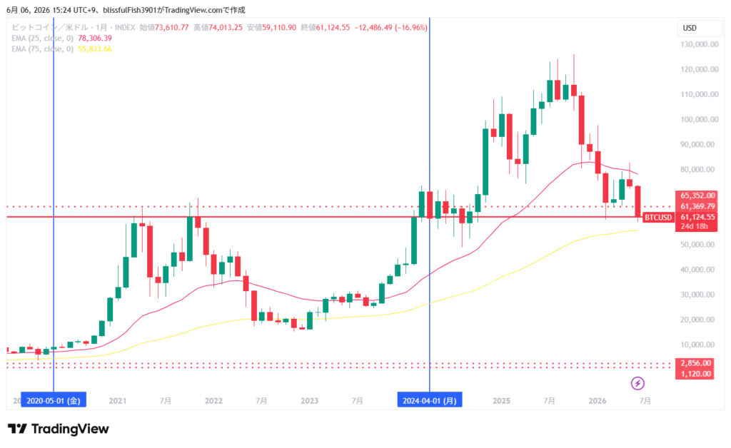 ビットコインドル建て 長期チャート 月足 2026年6月