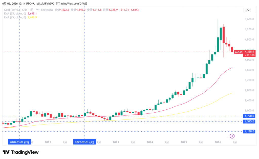 金価格GOLD 長期チャート 月足 2026年6月