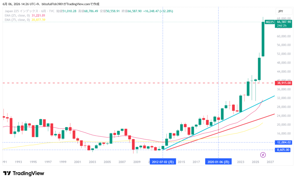 日経平均 超長期チャート 6ヶ月足 2026年6月