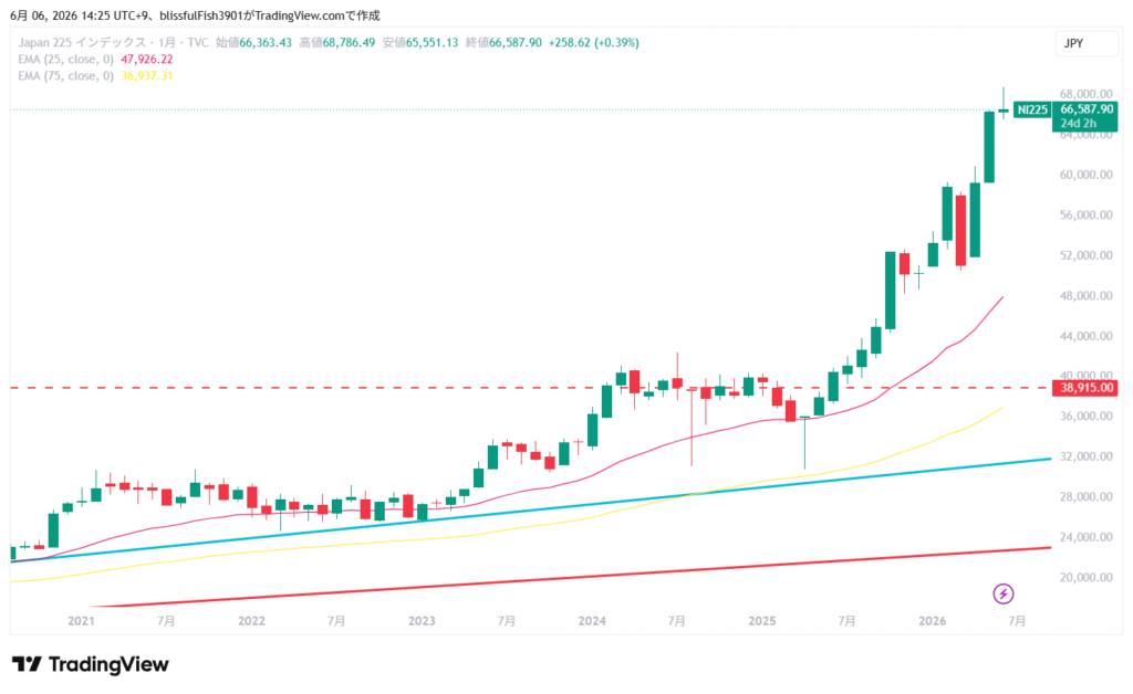 日経平均 長期チャート 月足 2026年6月
