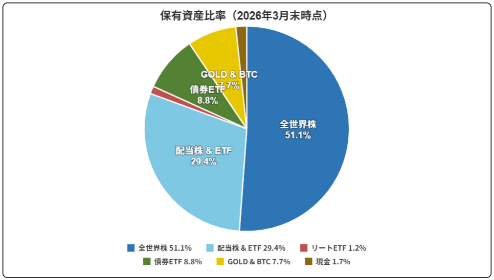 保有資産比率 2026年3月末時点 円グラフ
