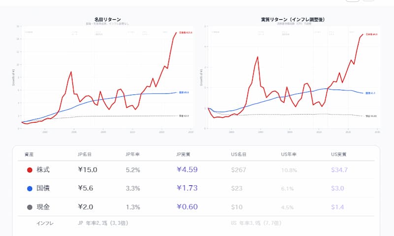 ・名目チャート → 1972年〜2025年 TOPIX・日本国債・円預金の名目リターン比較チャート
・実質チャート → 1972年〜2025年 日本3資産クラスのインフレ調整後 実質リターン比較チャート
・日米比較表 → TOPIX vs S&P500 日米資産クラス53年間リターン比較表