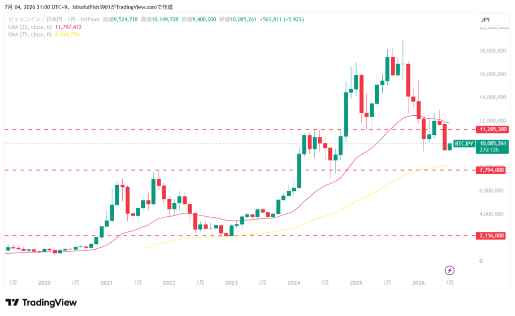 ビットコイン円建て 長期チャート 月足 2026年7月