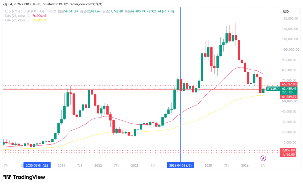 ビットコインドル建て 長期チャート 月足 2026年7月