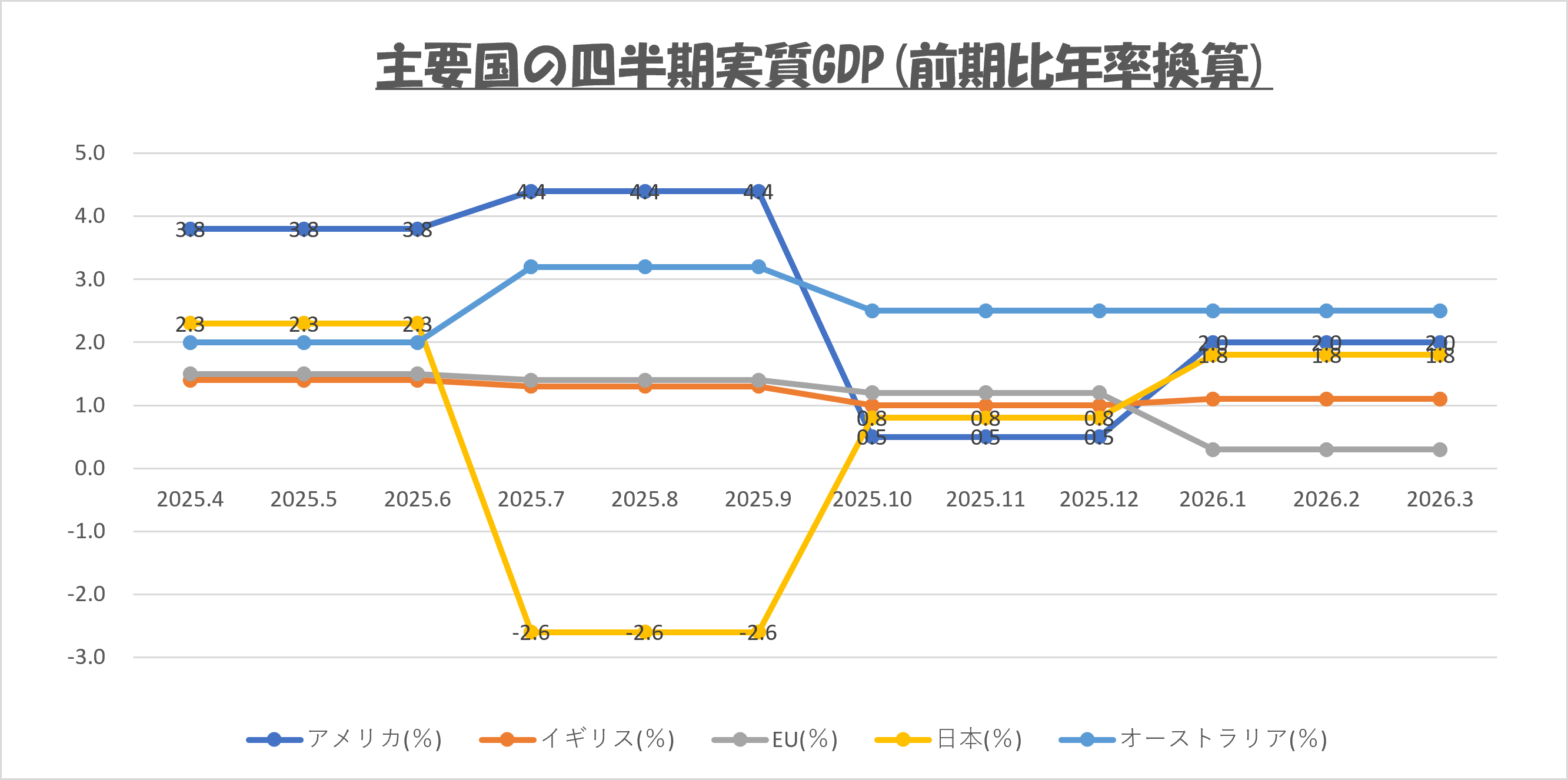 2026年6月 主要国の四半期実質GDP（前期比年率）推移