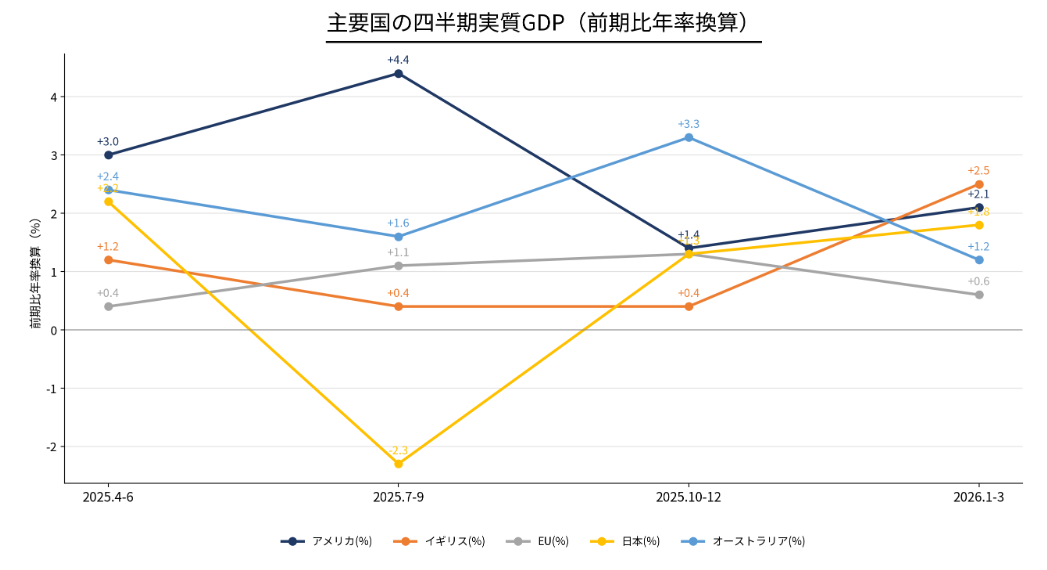 2026年7月 主要国の四半期実質GDP（前期比年率）推移