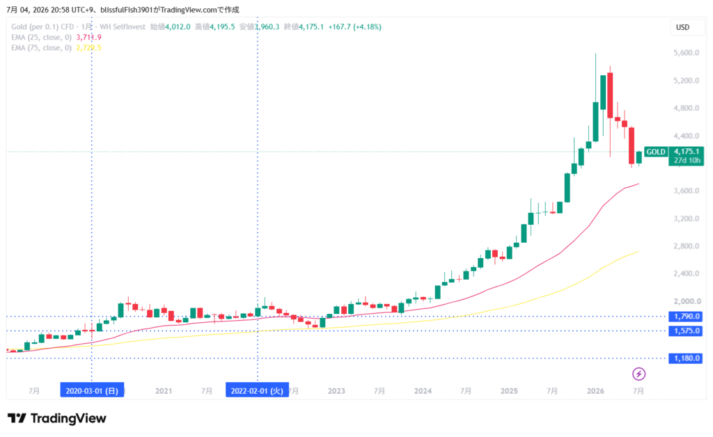 金価格GOLD 長期チャート 月足 2026年7月