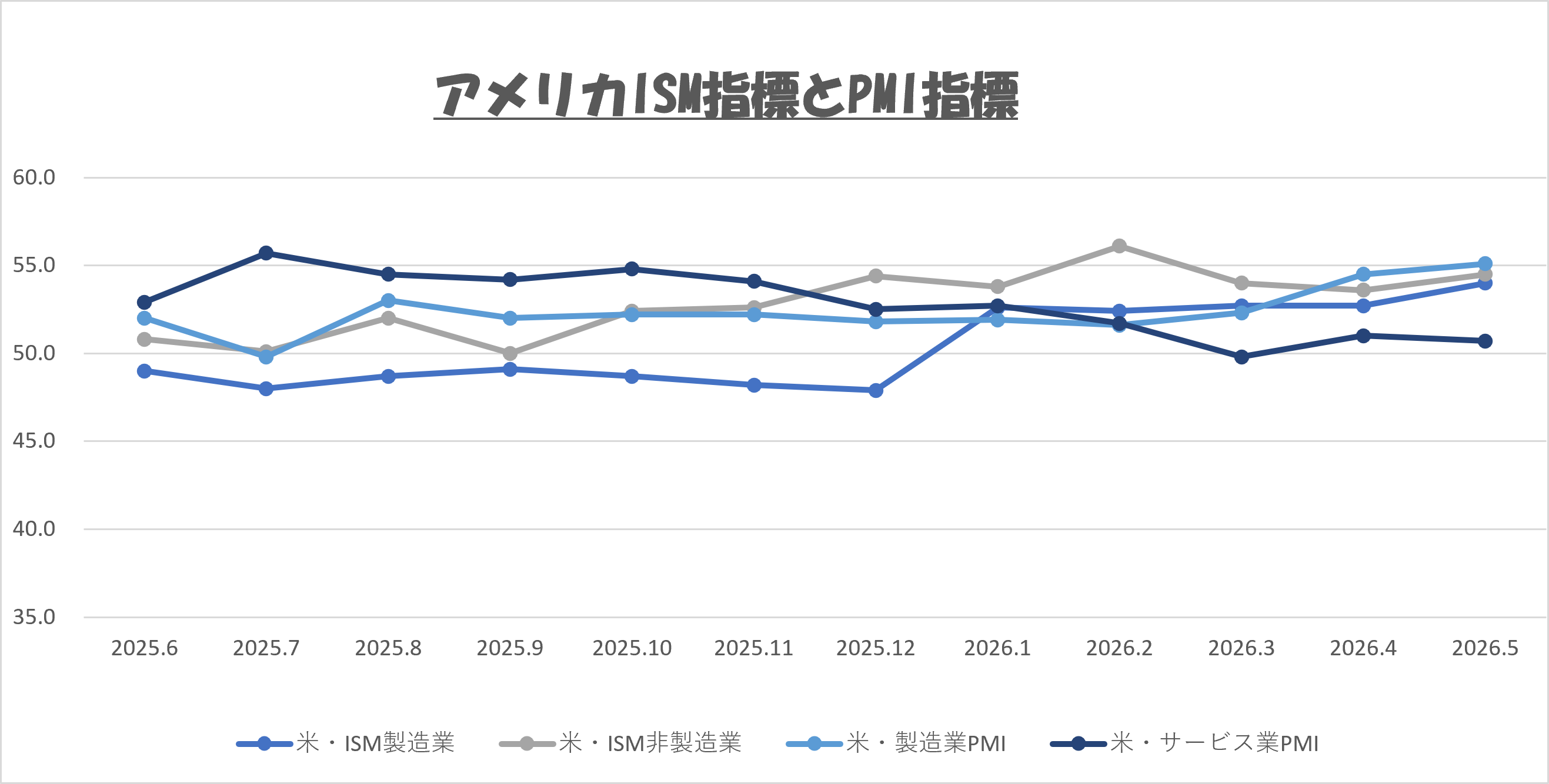 2026年6月 アメリカのISM・PMI指標推移