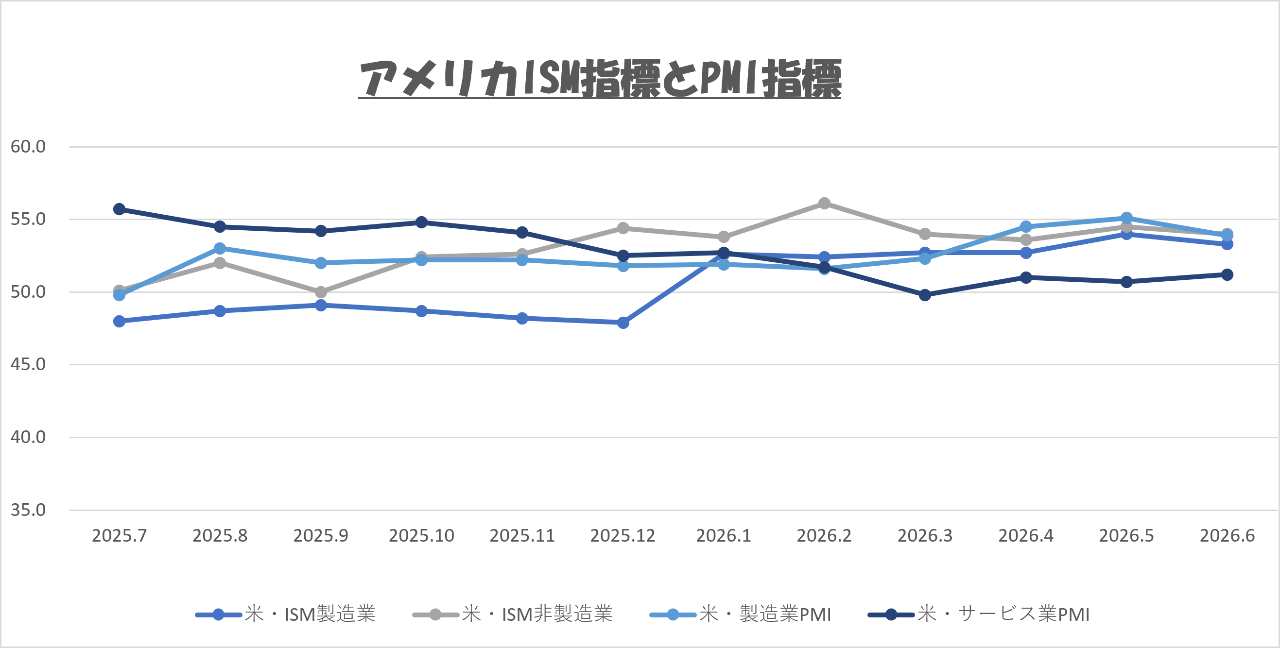 2026年7月 アメリカのISM・PMI指標推移