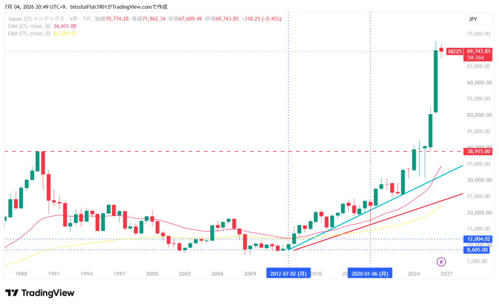 日経平均 超長期チャート 6ヶ月足 2026年7月