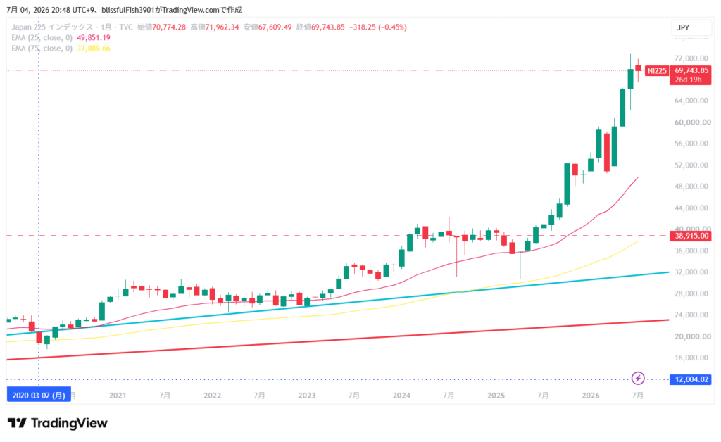 日経平均 長期チャート 月足 2026年7月