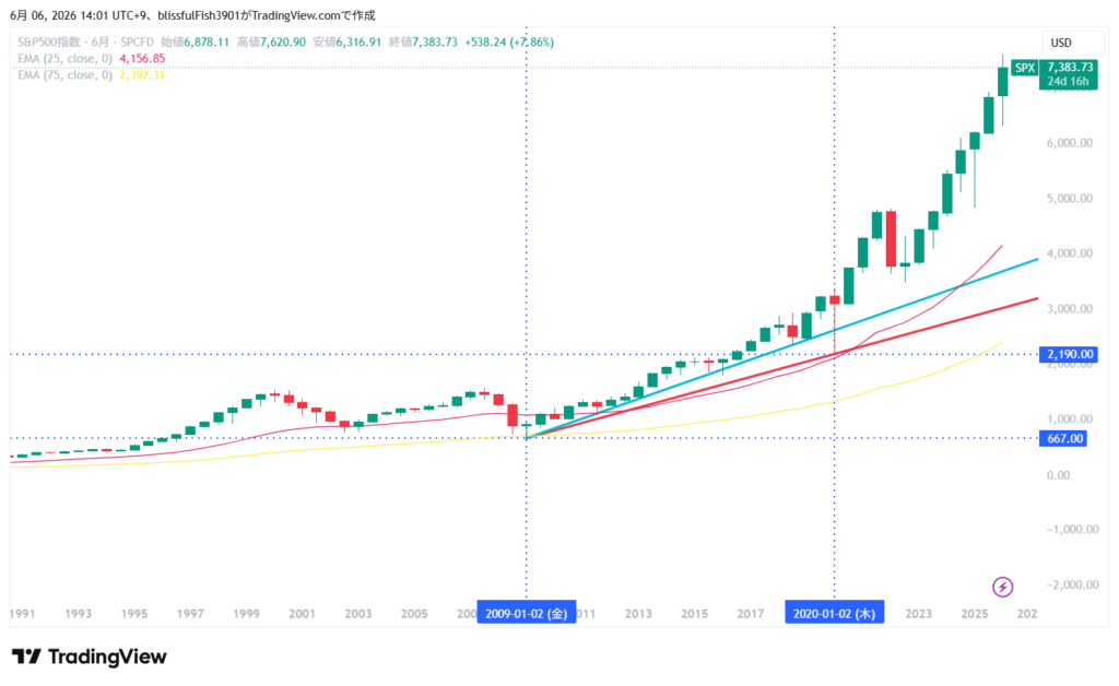 S&P500 超長期チャート 6ヶ月足 2026年6月