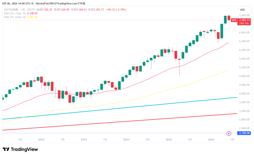 S&P500 長期チャート 月足 2026年6月