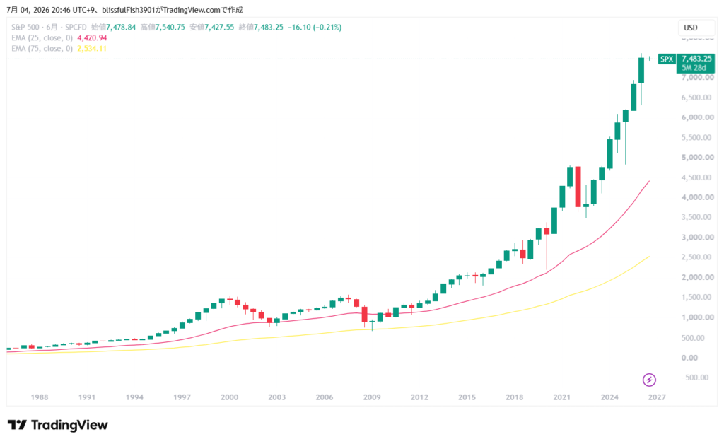 S&P500 超長期チャート 6ヶ月足 2026年7月