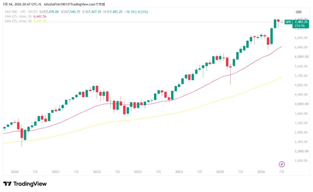 S&P500 長期チャート 月足 2026年7月