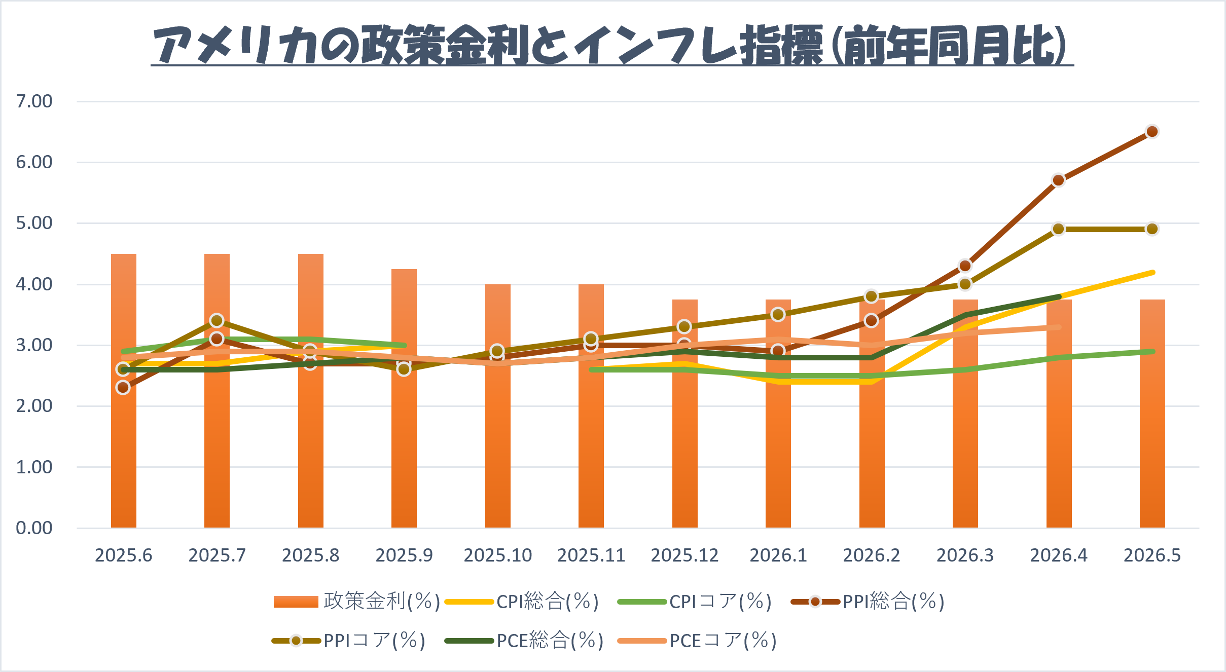 2026年6月 アメリカの政策金利とインフレ指標 前年同月比