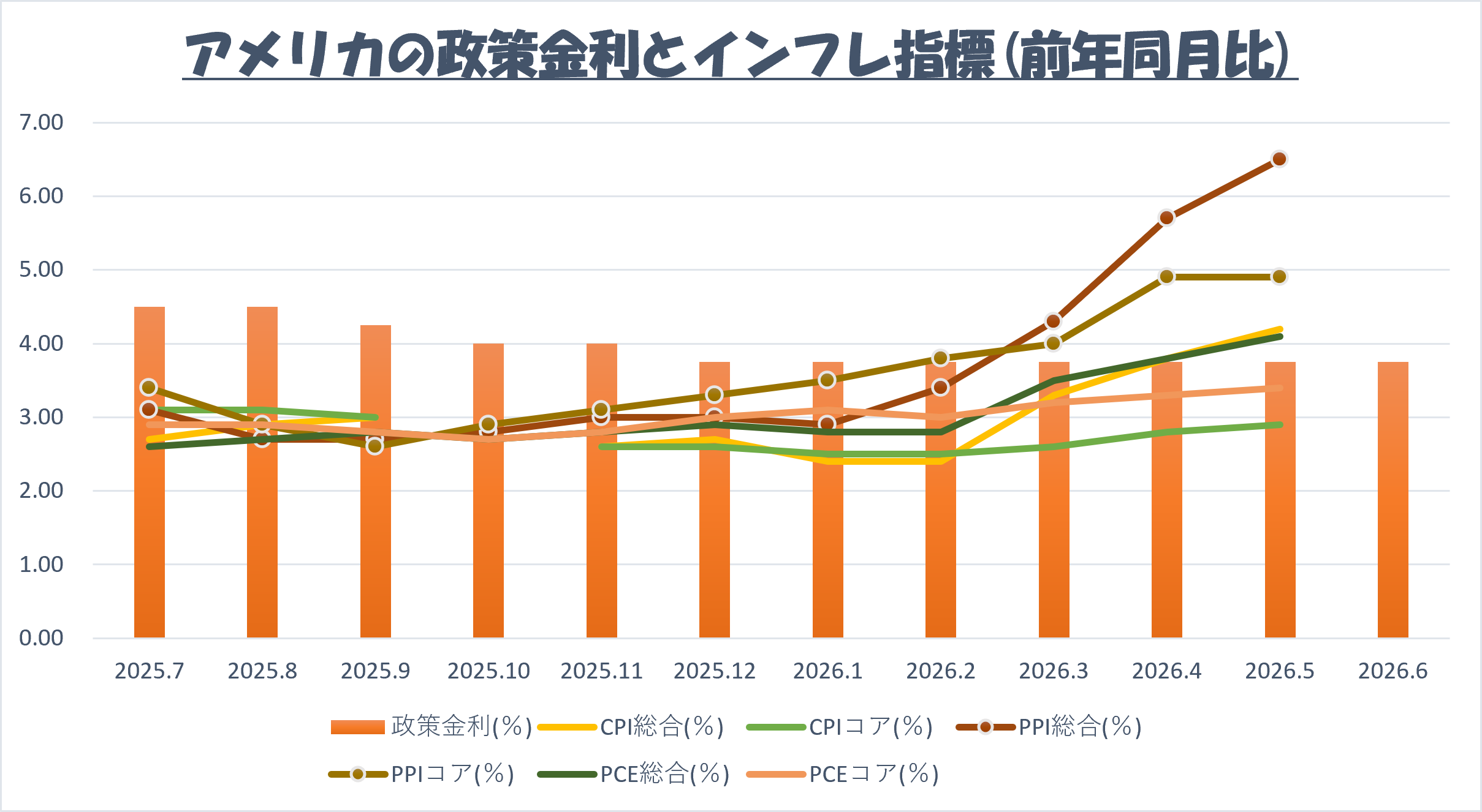 2026年7月 アメリカの政策金利とインフレ指標 前年同月比