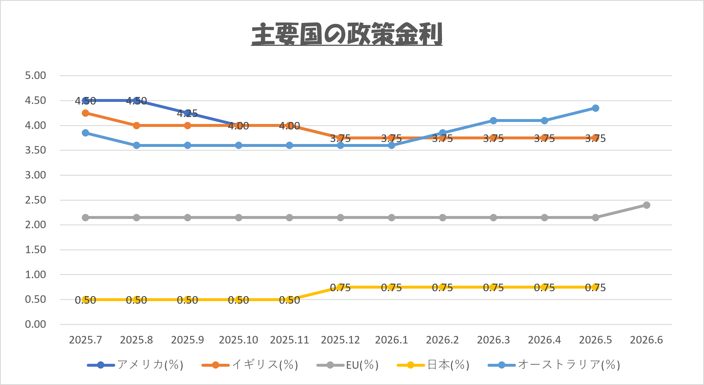 2026年6月 主要国の政策金利 推移