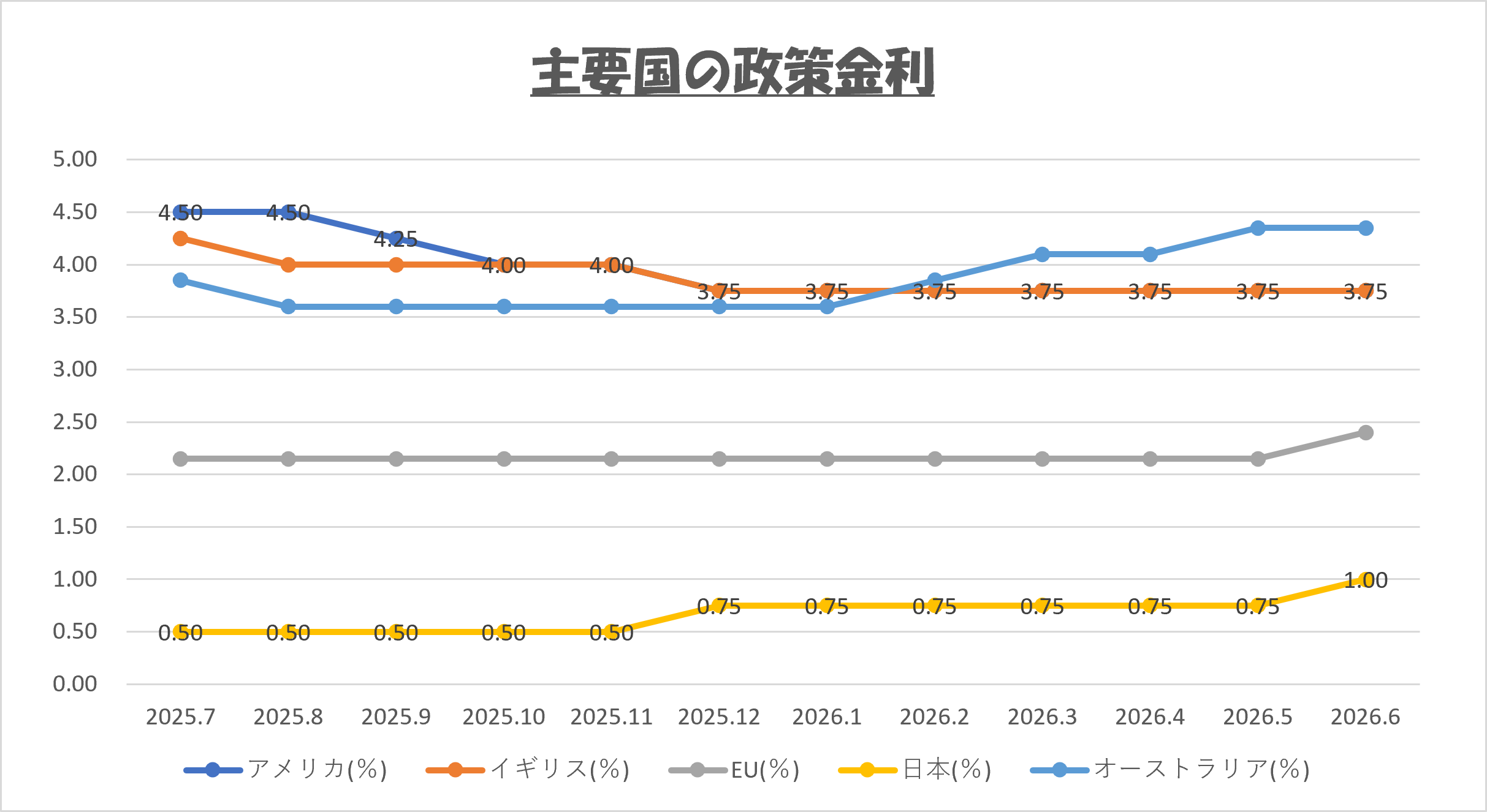 2026年7月 主要国の政策金利 推移