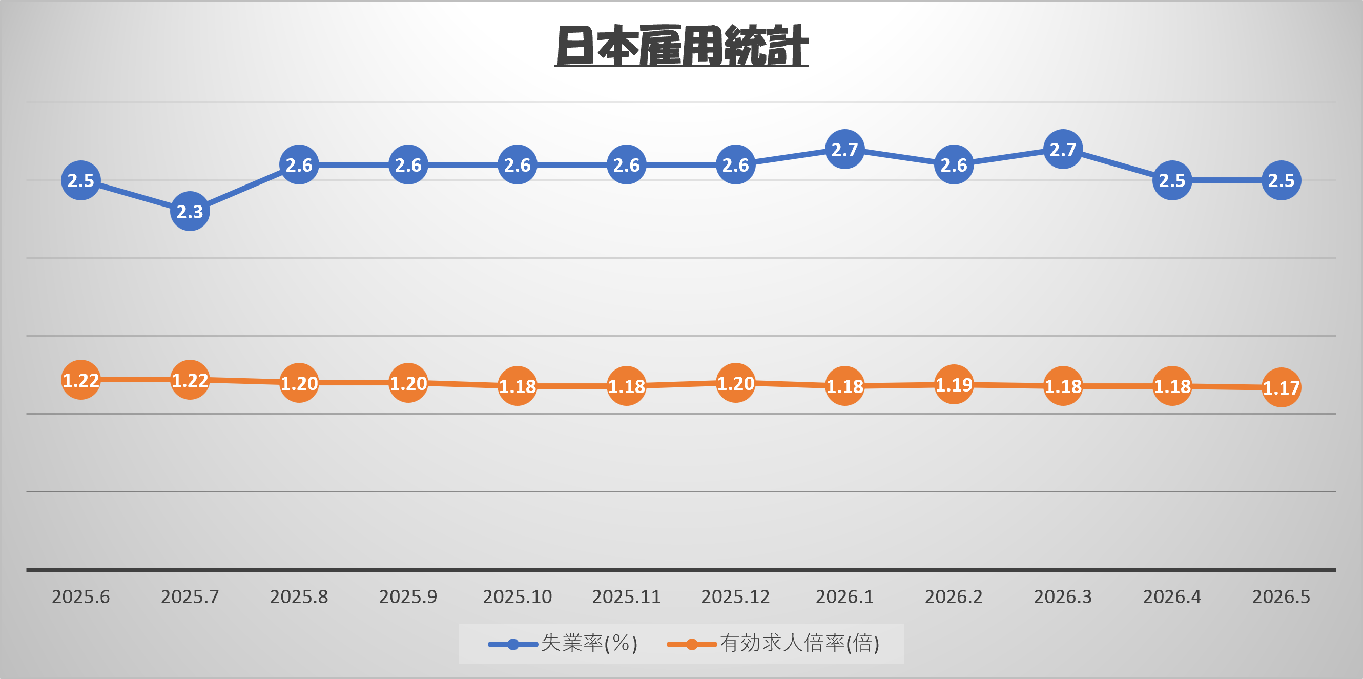 2026年7月 日本雇用統計（失業率・有効求人倍率）