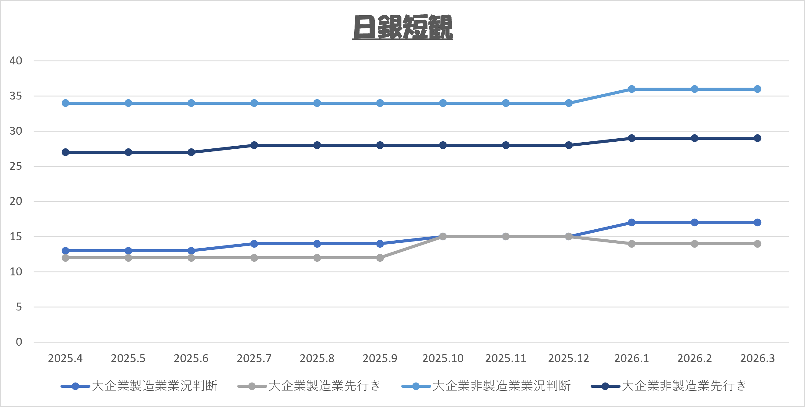 2026年6月 日銀短観（大企業業況判断・先行き）推移