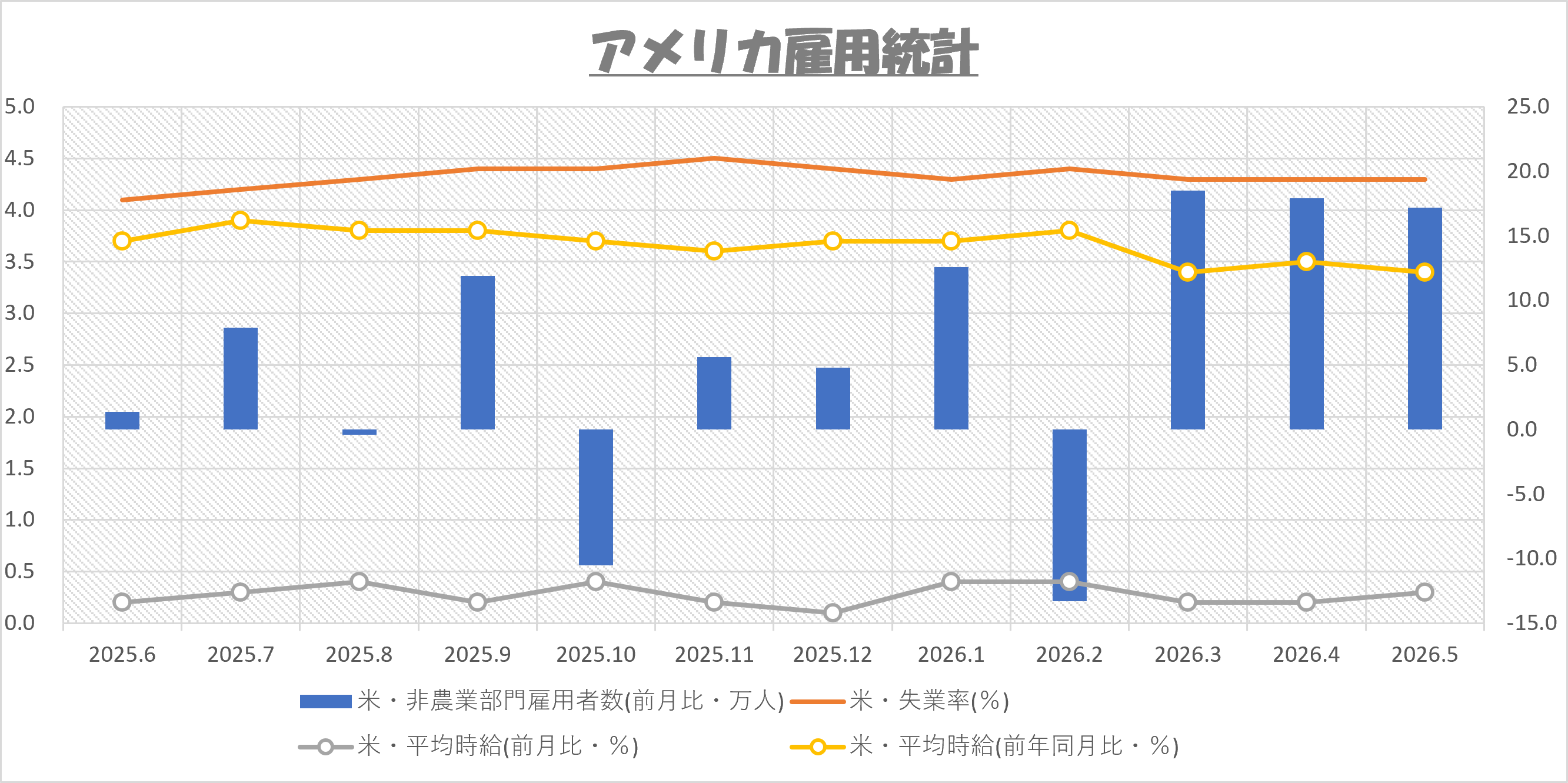 2026年6月 アメリカ雇用統計