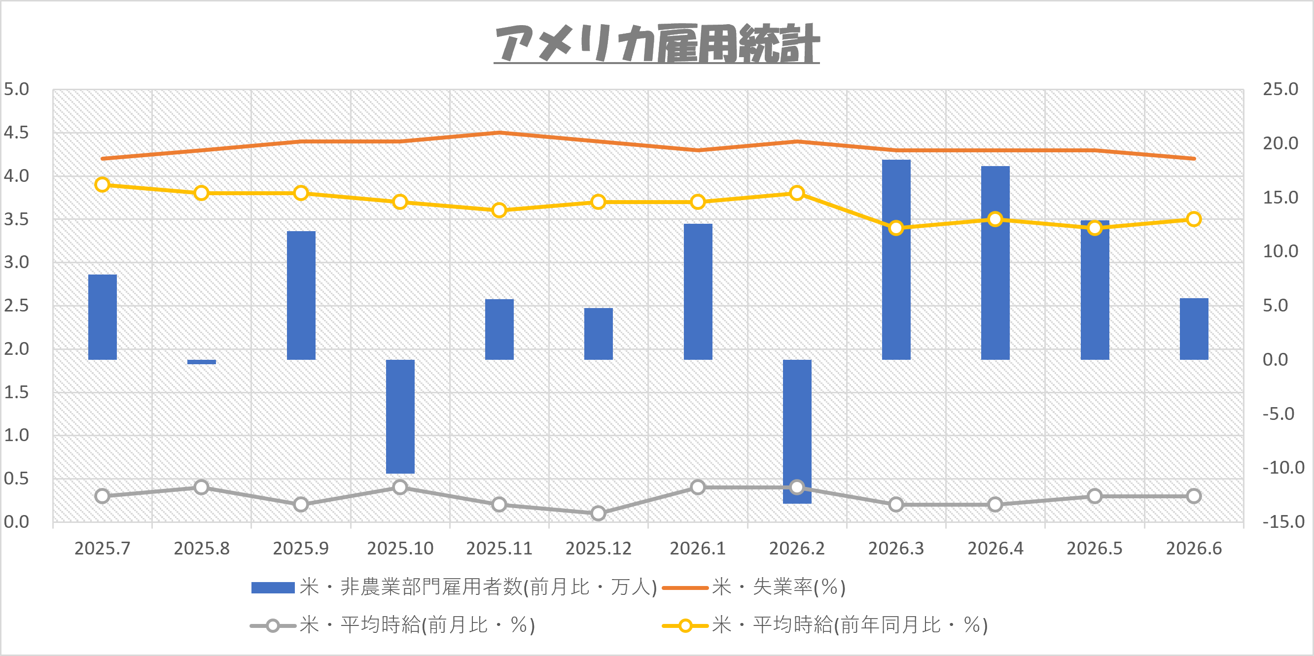 2026年7月 アメリカ雇用統計
