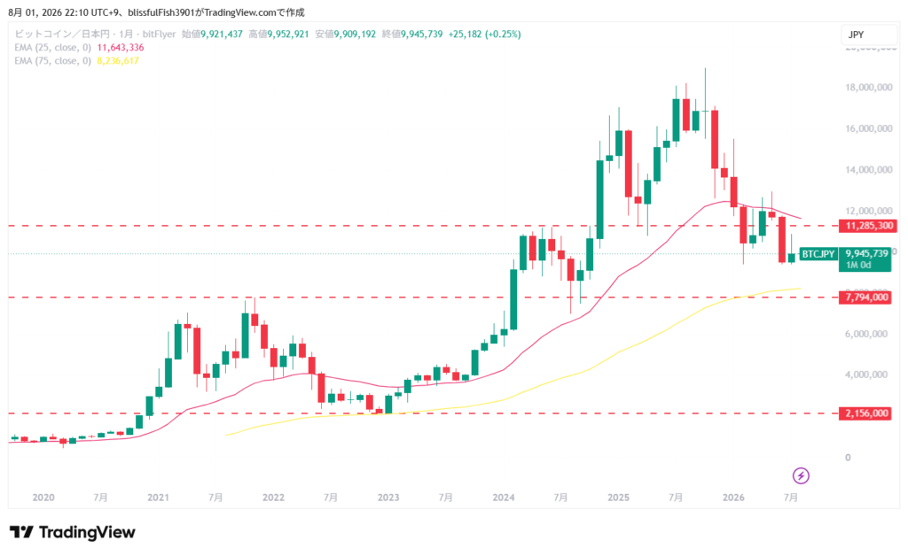 ビットコイン円建て 長期チャート 月足 2026年8月
