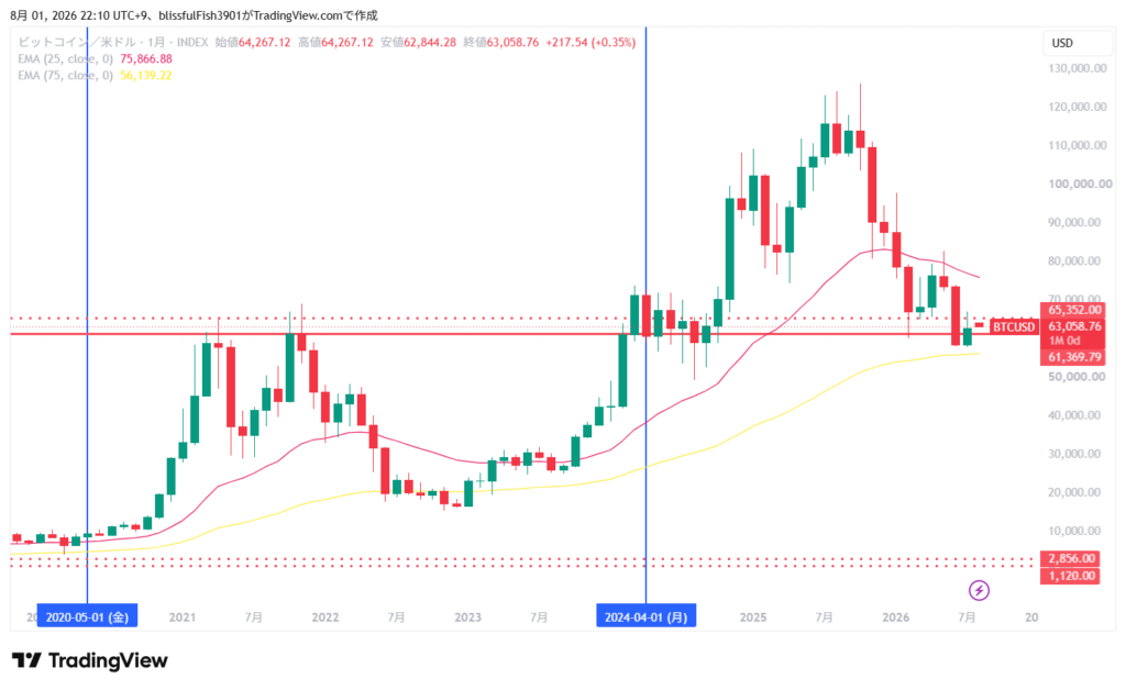 ビットコインドル建て 長期チャート 月足 2026年8月