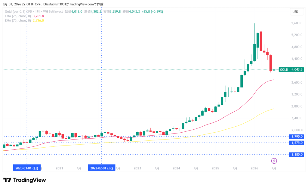 金価格GOLD 長期チャート 月足 2026年8月