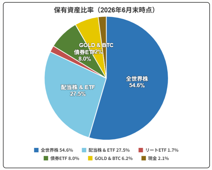 保有資産比率 2026年6月末時点 円グラフ