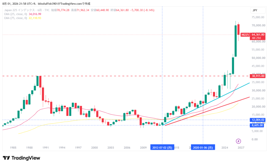 日経平均 超長期チャート 6ヶ月足 2026年8月