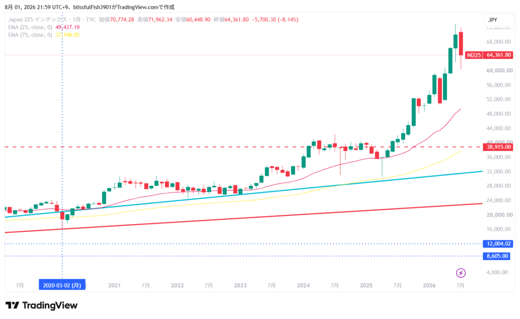 日経平均 長期チャート 月足 2026年8月