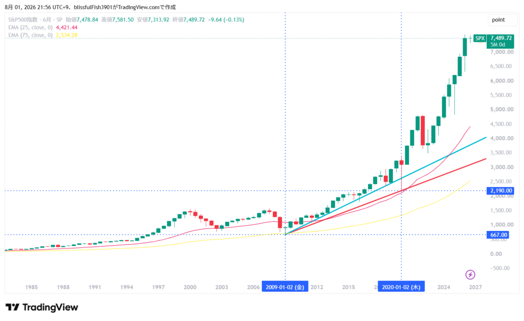S&P500 超長期チャート 6ヶ月足 2026年8月