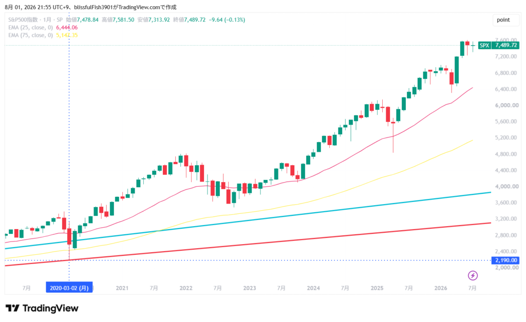 S&P500 長期チャート 月足 2026年8月