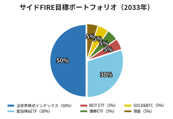 サイドFIRE達成後を見据えたポートフォリオ構成例