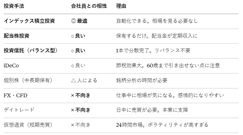 会社員に向いている投資手法と向いていない投資手法の比較 