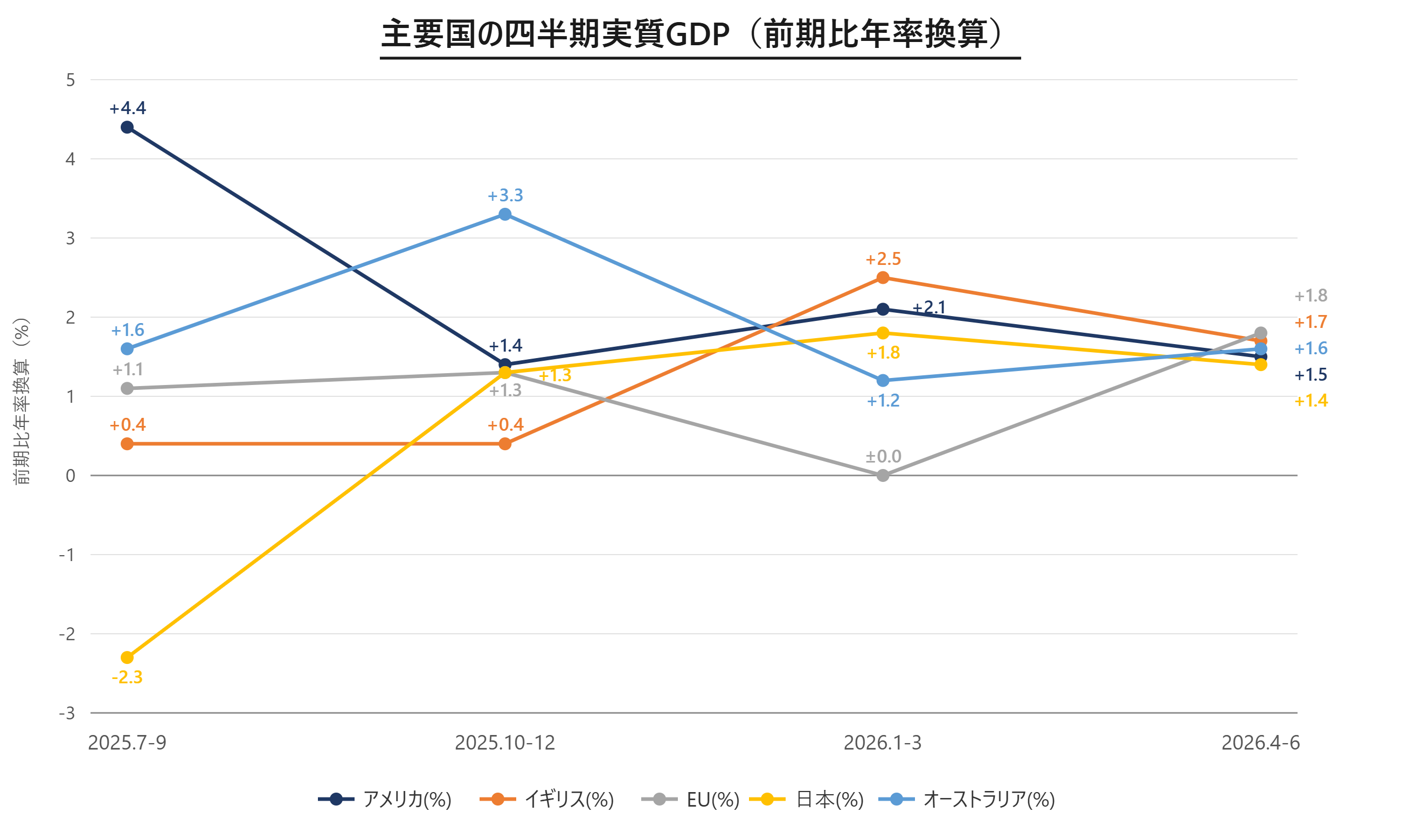 2026年9月 主要国の四半期実質GDP（前期比年率換算）推移
