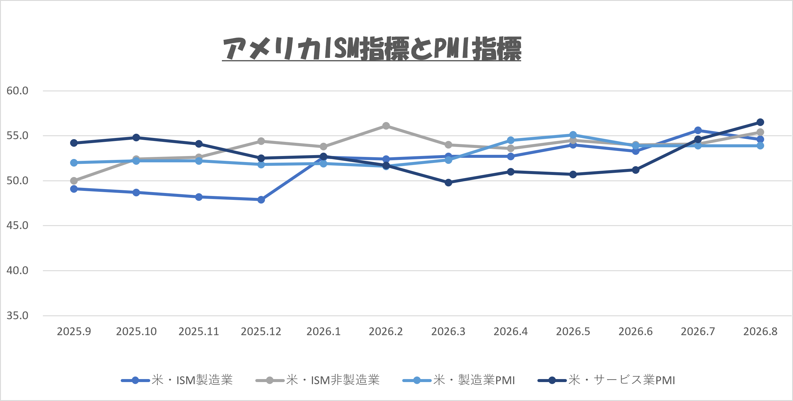2026年9月 アメリカのISM・PMI指標推移