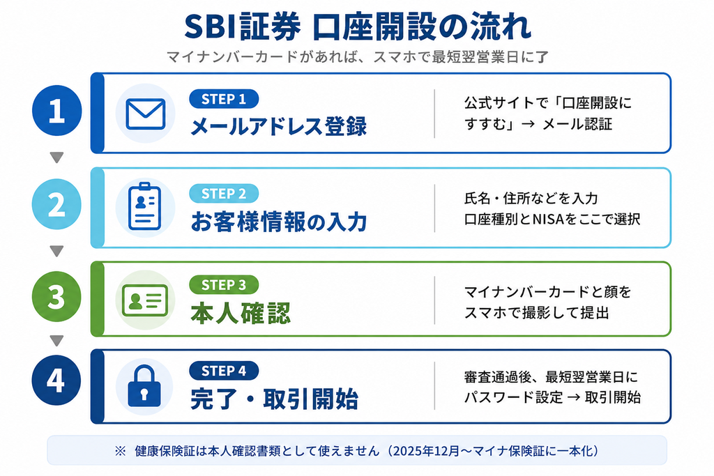 SBI証券の口座開設申込フローをメール登録から本人確認まで示した図解