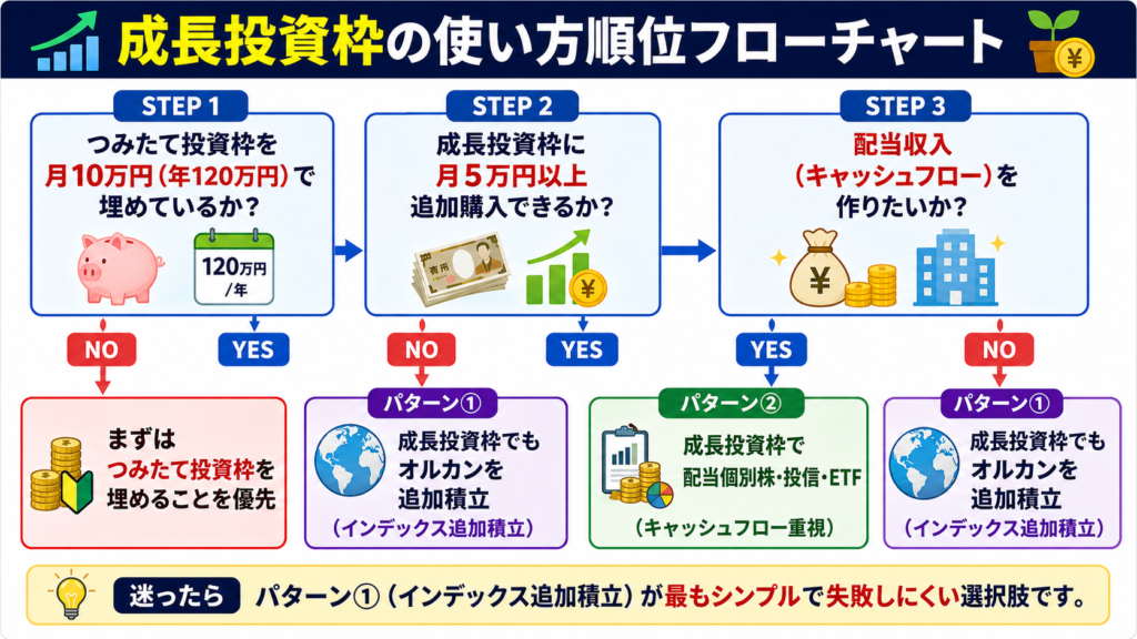つみたて投資枠と成長投資枠の優先順位フローチャート