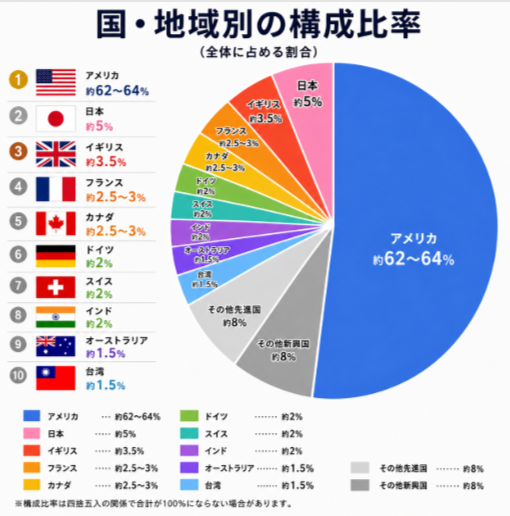 オルカン（MSCI ACWI）の国別構成比率の円グラフ