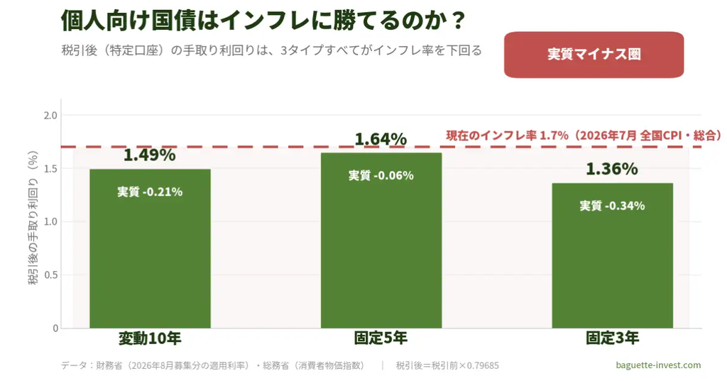 個人向け国債はインフレに勝てるのかを実質利回りで検証する記事のアイキャッチ