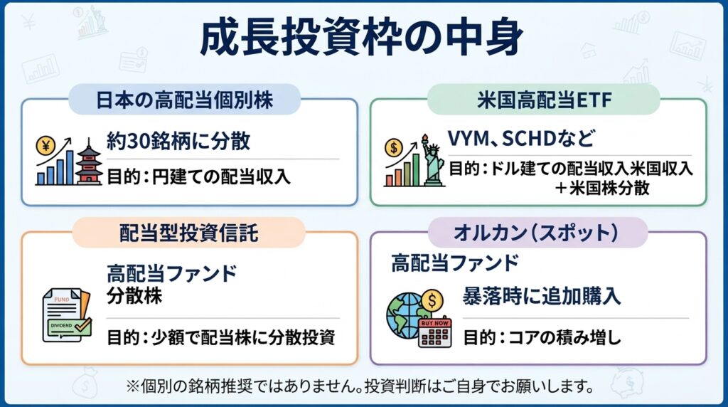 僕の新NISA成長投資枠で投資しているものと今後投資する候補として考えている中身の紹介