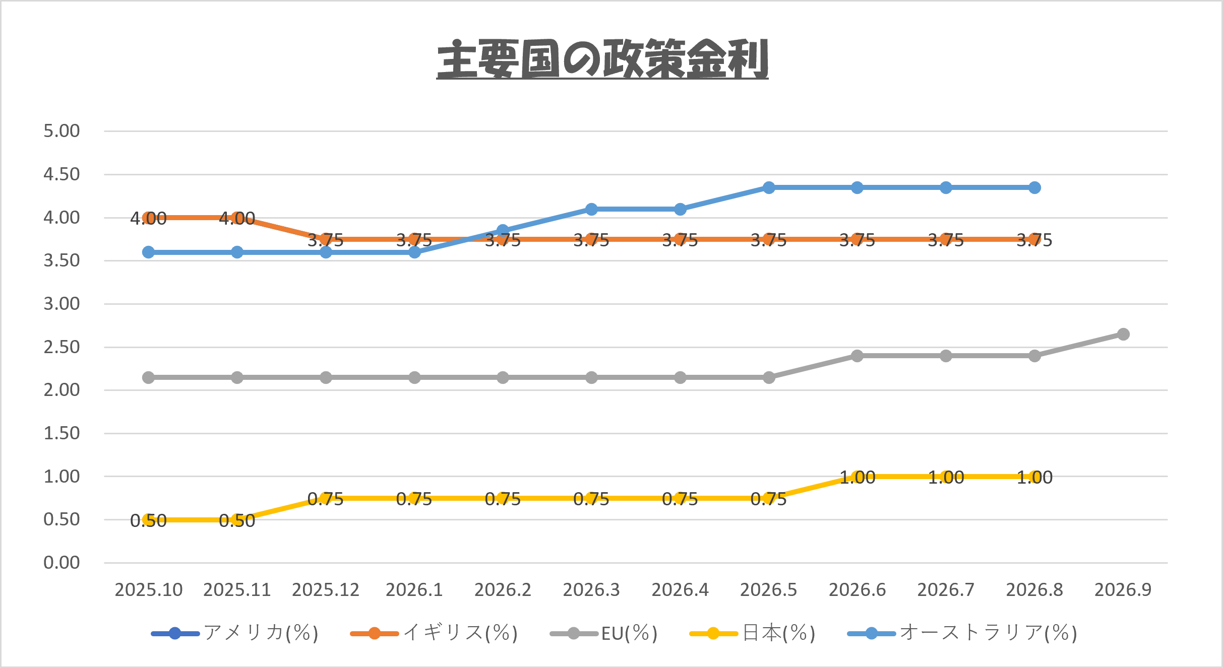 2026年9月 主要国の政策金利 推移