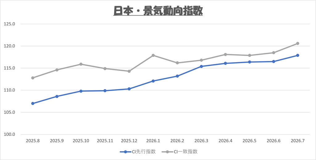 2026年9月 日本の景気動向指数（CI先行指数・CI一致指数）推移
